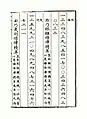 Zhu Zaiyu's equal temperament ratio in The Complete Works in Yuelu