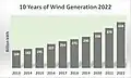 10 Years of Wind Generation 2022