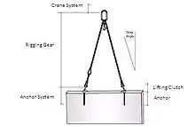 Fig 2: Lifting system model for a thin section wall panel