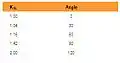 Table 3: Rigging equipment sling angle coefficients [3]