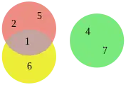 Euler diagram