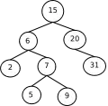 Tree chart