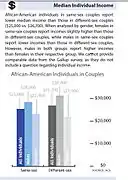 Median Incomes for African American Individuals