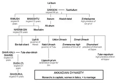 Shu-turul in the Akkadian family tree