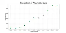 The population of Alburnett, Iowa from US census data