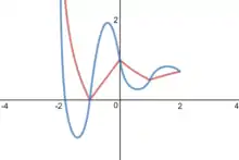 A pair of line graphs, with one drawn in blue looking similar to a sine wave that has a decreasing amplitude as the values along the x-axis increase and the second is a red line that directly connects points along these curves with line segments