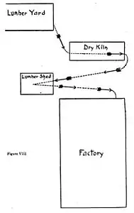 Arrangement for handling lumber (I)