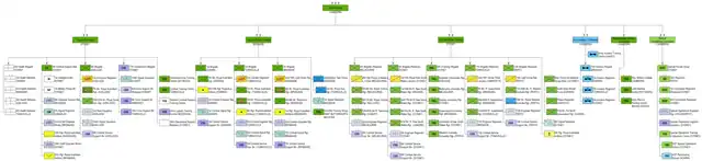 Organisation chart depicting the Australian Army's organisation using military unit symbols and the names of the units