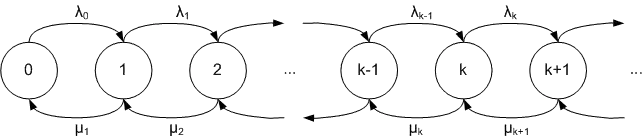 State diagram of a birth-death process