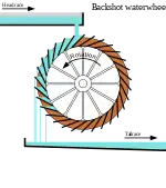 Diagram of backshot waterwheel showing headrace, tailrace, water, and spillage