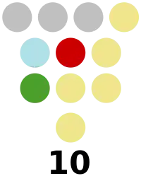 Batanes Provincial Board composition