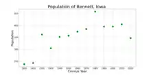 The population of Bennett, Iowa from US census data