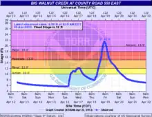 A graph chart issued by the National Oceanic Atmospheric Administration