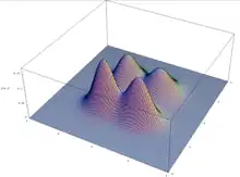 Multivariate mixture distribution, showing four modes