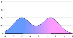 Univariate mixture distribution, showing bimodal distribution