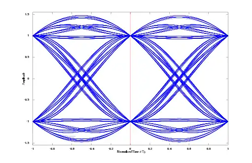 The eye diagram of a binary PSK system