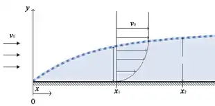 Flow far from the solid interface, viscosity is largely unimportant