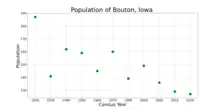 The population of Bouton, Iowa from US census data