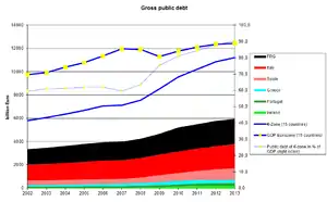 Government debt compared to Eurozone GDP