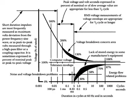 CBEMA Curve