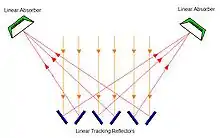 CLFR solar systems use alternating inclination of mirrors to improve efficiency and reduce system cost