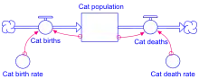 A diagram with a blue rectangle ("Cat population") being fed by blue arrows ("Cat births" and "Cat deaths"). Pink arrows feed the blue arrows from "Cat birth rate" and "Cat death rate" circles.