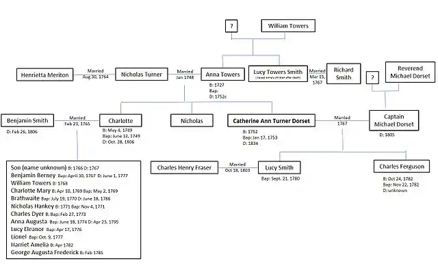 Catherine Ann Dorset Family Tree