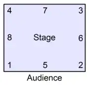 Cecchetti stage layout