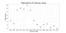 The population of Coburg, Iowa from US census data