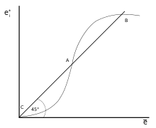 Chart showing an equilibrium line at 45 degrees intersected three times by an s-shaped line.