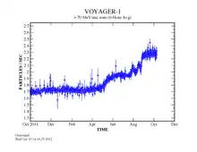 Plot showing a dramatic increase in the rate of cosmic ray particle detection by the Voyager 1 spacecraft (October 2011 through October 2012)