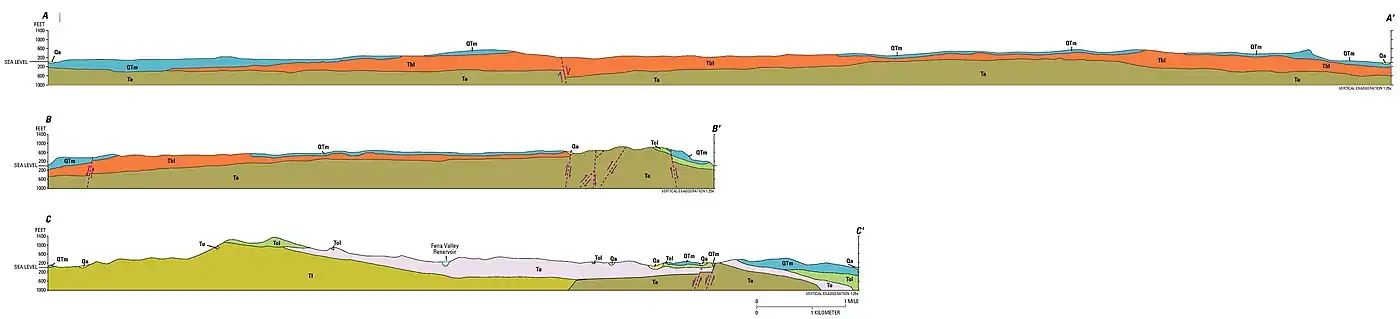 Geologic cross-sections of Guam