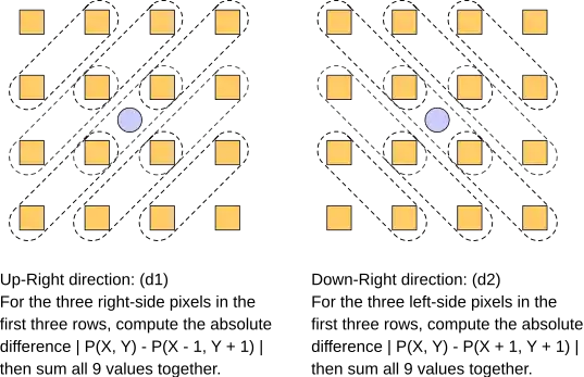 DCCI interpolation diagonal pixels