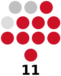 Davao Occidental Provincial Board composition