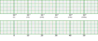 1,10,100,1k,10k,100k using decades vs. 0,10,20,30,40,50 using linear scale