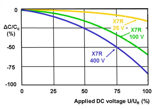 Simplified diagram of the change in capacitance as a function of applied voltage for X7R ceramics with different rated voltages