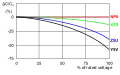 Simplified diagram of the change in capacitance as a function of the applied voltage for 25-V capacitors in different kind of ceramic grades