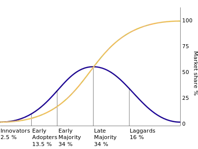 this is a graph showing the normal distribution of a population as how the diffusion of ideas most likely took place