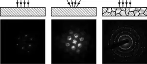 Electron diffraction patterns from different types of crystals and different incident beam convergence.