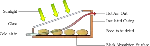 A schematic of a direct solar dryer