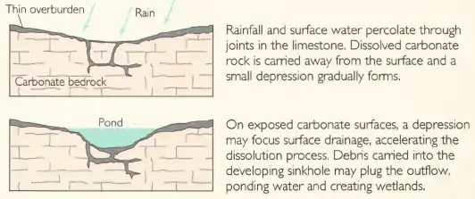 Dissolution sinkholes