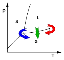 In a typical phase diagram, the boundary between gas and liquid runs from the triple point to the critical point.