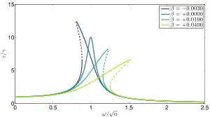 Frequency response  as a function of  for the Duffing equation, with  and damping  The dashed parts of the frequency response are unstable.[3]