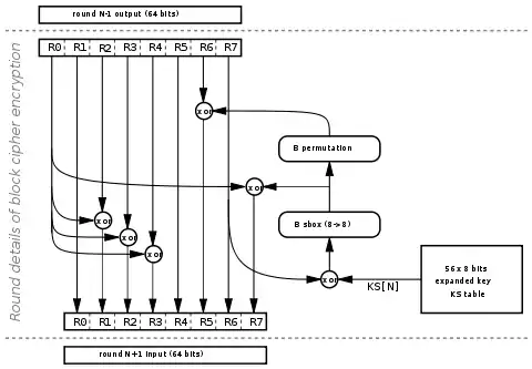 Block cipher encryption