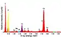 Energy-dispersive X-ray analysis showing high content of calcium and other mineral elements in the seed