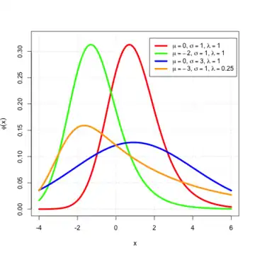 Probability density function for the EMG distribution