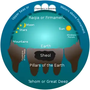 Image 8Early Hebrew Conception of the Universe (from List of mythological objects)