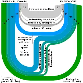 Image 50A Sankey diagram illustrating a balanced example of Earth's energy budget. Line thickness is linearly proportional to relative amount of energy. (from Earth's energy budget)