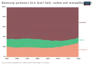 Chart showing the proportion of electricity produced by fossil fuels, nuclear, and renewables from 1985 to 2020