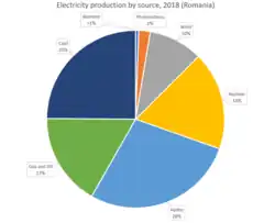 pie chart